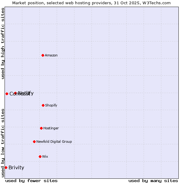 Market position of Netlify vs. Comcast vs. Brivity