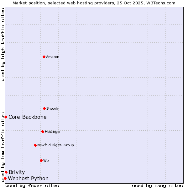 Market position of Brivity vs. Core-Backbone vs. Webhost Python