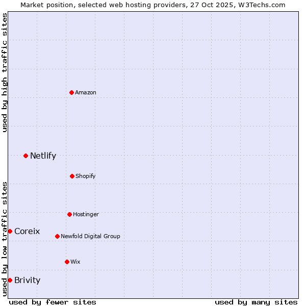 Market position of Netlify vs. Brivity vs. Coreix