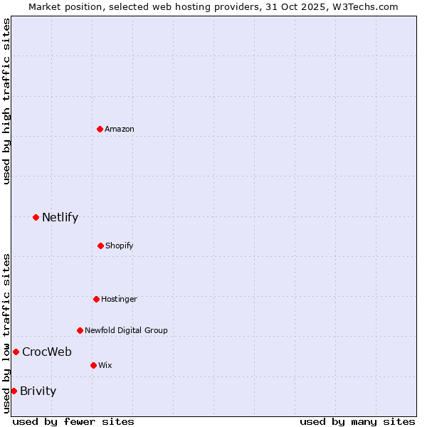 Market position of Netlify vs. CrocWeb vs. Brivity
