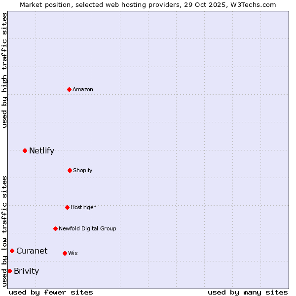 Market position of Netlify vs. Curanet vs. Brivity