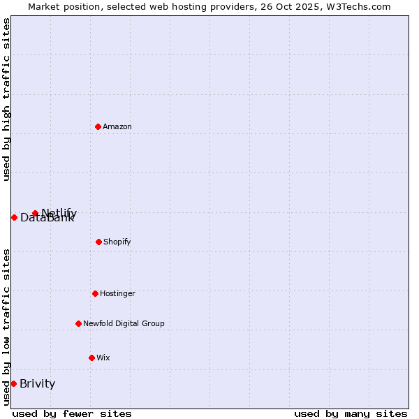 Market position of Netlify vs. DataBank vs. Brivity