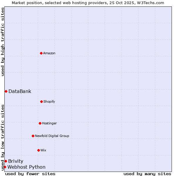 Market position of DataBank vs. Brivity vs. Webhost Python