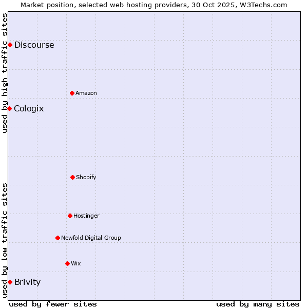 Market position of Discourse vs. Brivity vs. Cologix