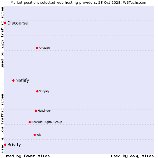 Market position of Netlify vs. Discourse vs. Brivity