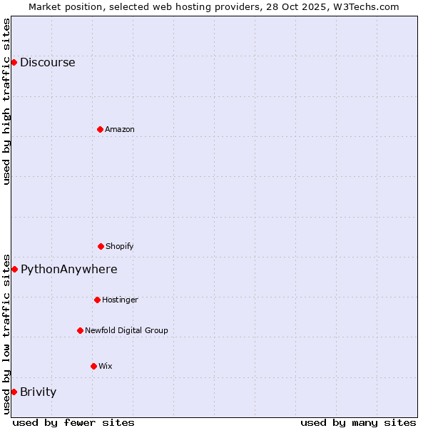 Market position of PythonAnywhere vs. Discourse vs. Brivity