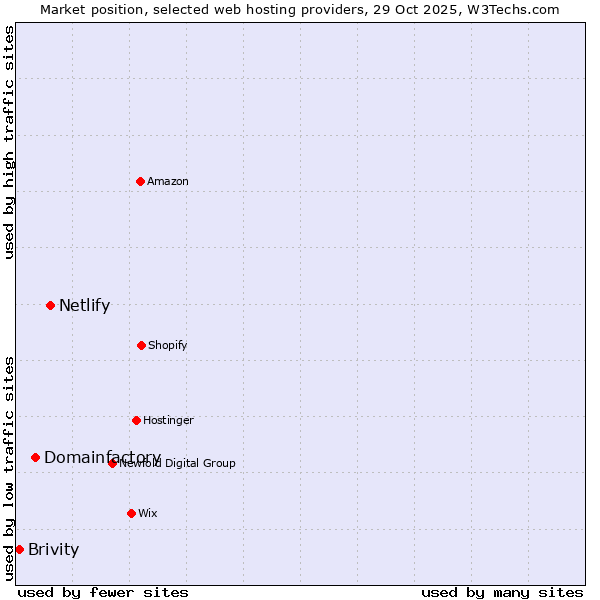Market position of Netlify vs. Domainfactory vs. Brivity