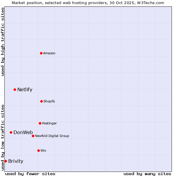 Market position of Netlify vs. DonWeb vs. Brivity