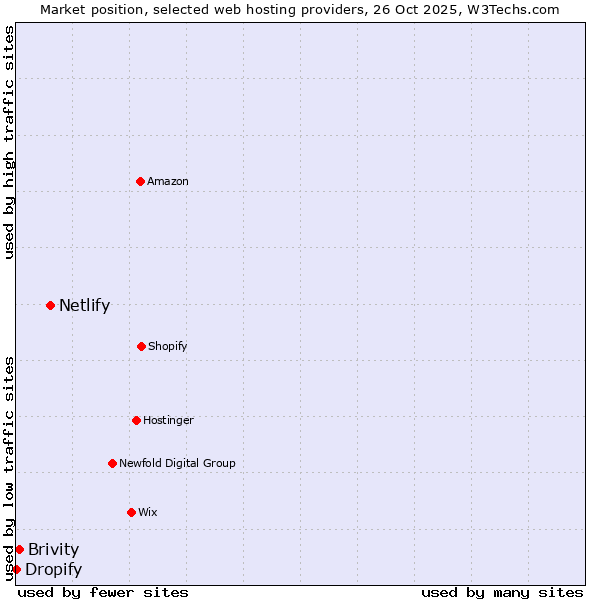 Market position of Netlify vs. Brivity vs. Dropify