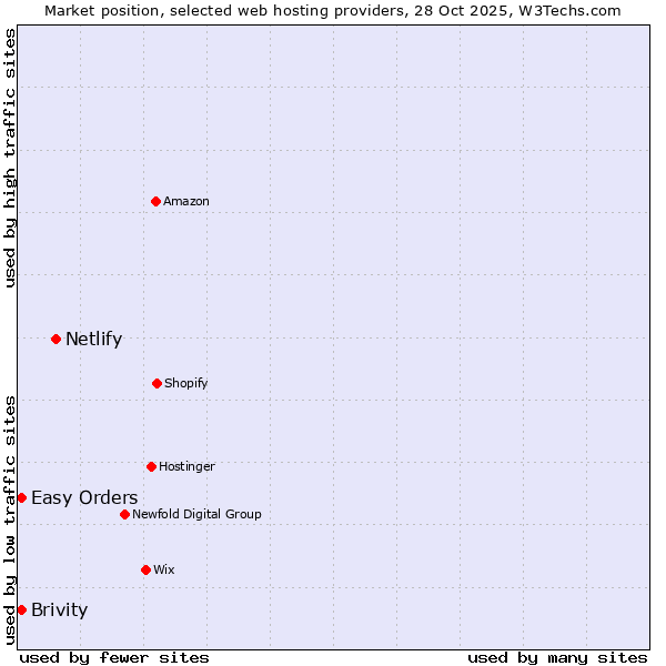 Market position of Netlify vs. Brivity vs. Easy Orders