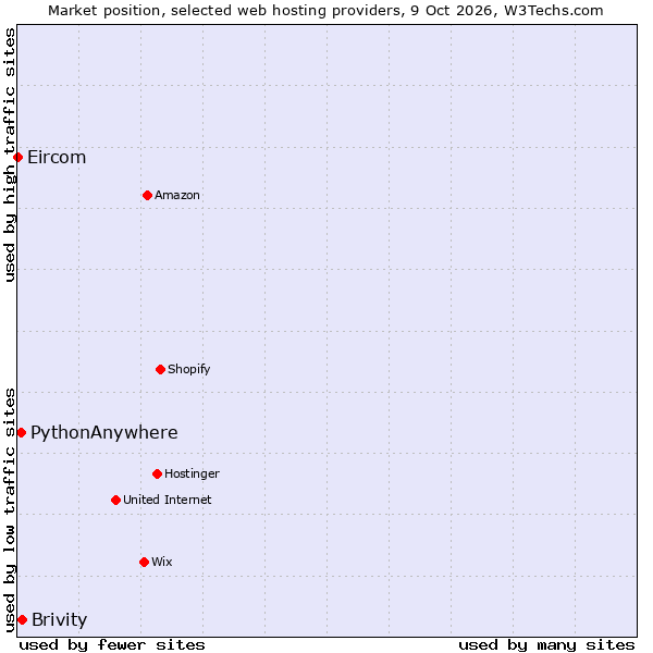 Market position of Brivity vs. PythonAnywhere vs. Eircom