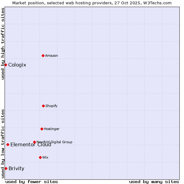 Market position of Elementor Cloud vs. Brivity vs. Cologix