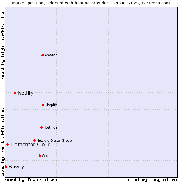 Market position of Netlify vs. Elementor Cloud vs. Brivity