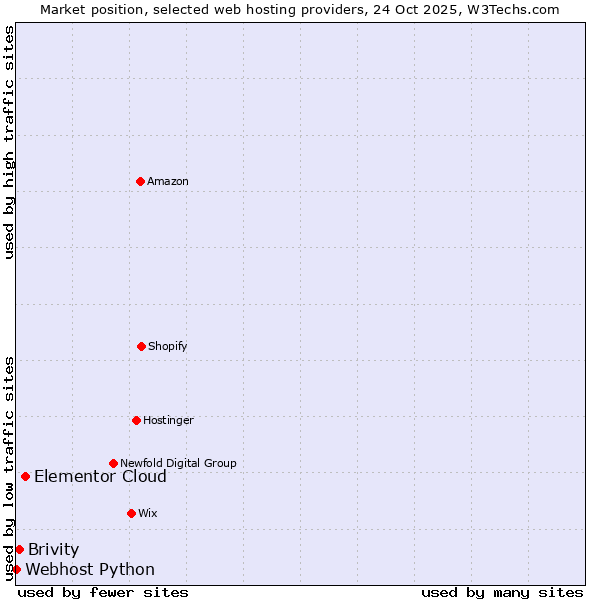Market position of Elementor Cloud vs. Brivity vs. Webhost Python