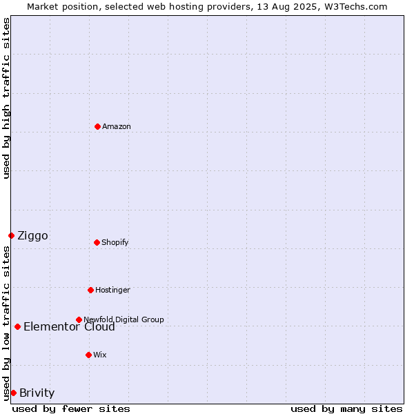 Market position of Elementor Cloud vs. Brivity vs. Ziggo