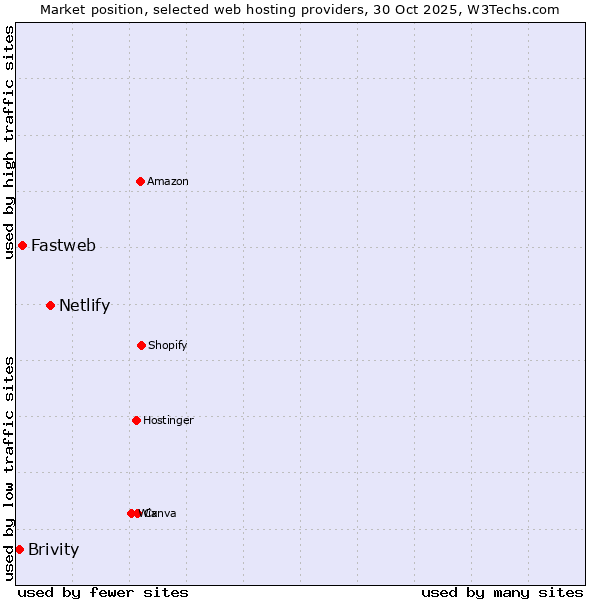 Market position of Netlify vs. Fastweb vs. Brivity