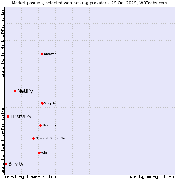 Market position of Netlify vs. FirstVDS vs. Brivity