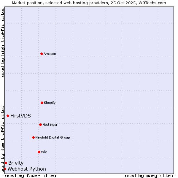 Market position of FirstVDS vs. Brivity vs. Webhost Python