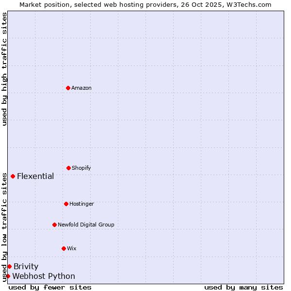 Market position of Flexential vs. Brivity vs. Webhost Python