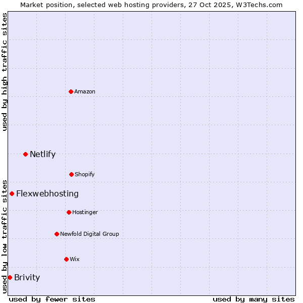 Market position of Netlify vs. Flexwebhosting vs. Brivity