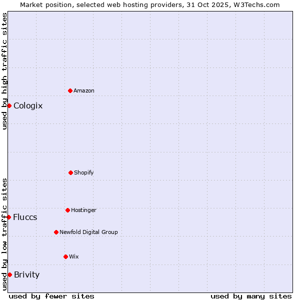 Market position of Brivity vs. Cologix vs. Fluccs