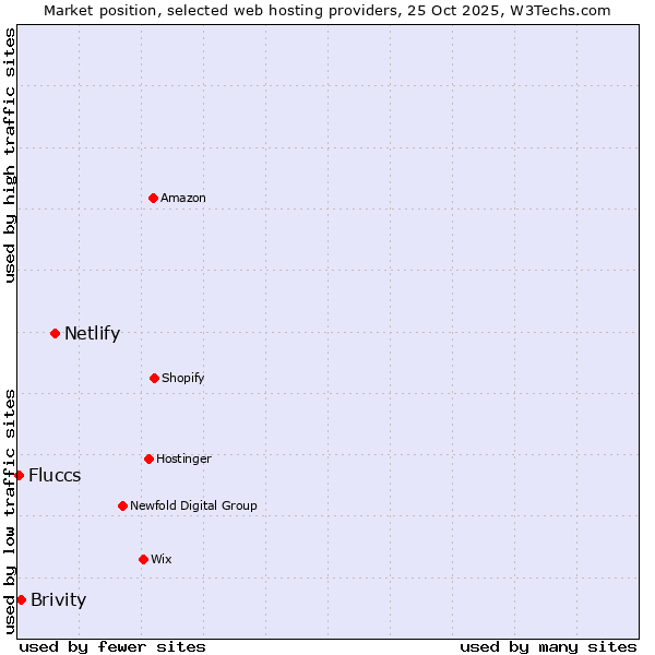 Market position of Netlify vs. Brivity vs. Fluccs