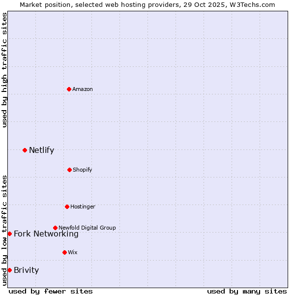 Market position of Netlify vs. Fork Networking vs. Brivity