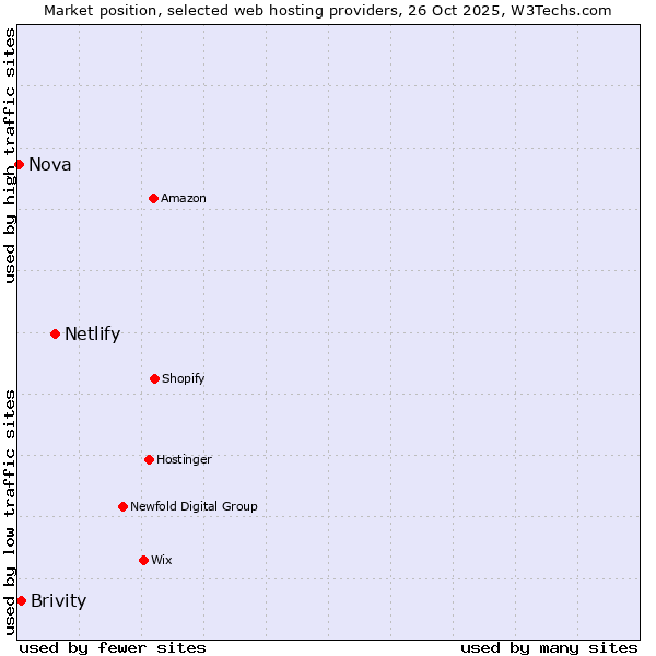 Market position of Netlify vs. Brivity vs. Nova