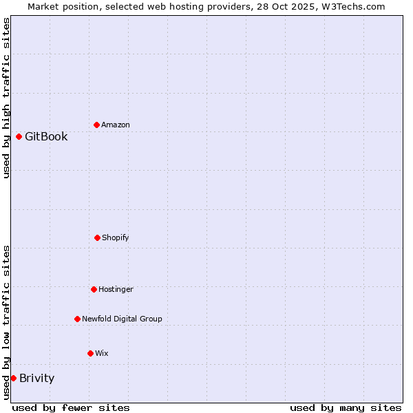 Market position of GitBook vs. Brivity