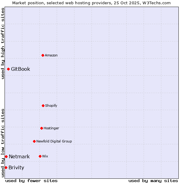 Market position of GitBook vs. Netmark vs. Brivity