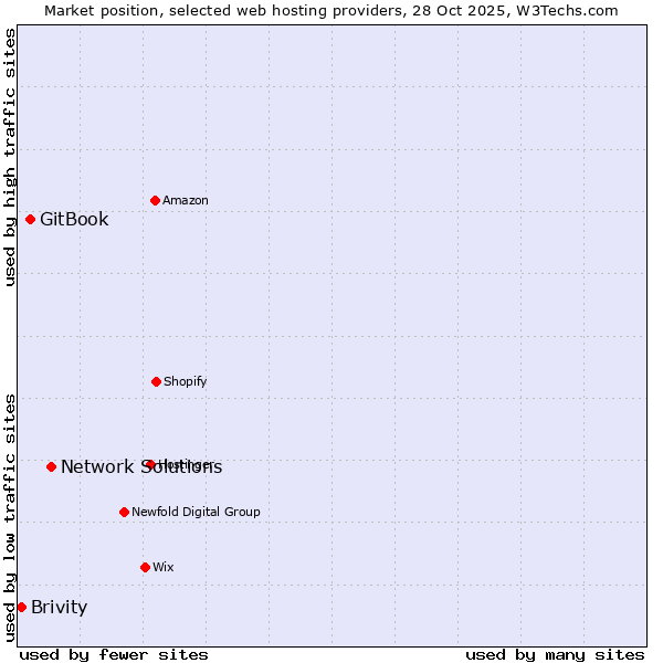 Market position of Network Solutions vs. GitBook vs. Brivity