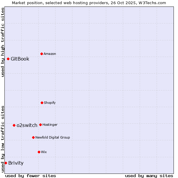 Market position of o2switch vs. GitBook vs. Brivity
