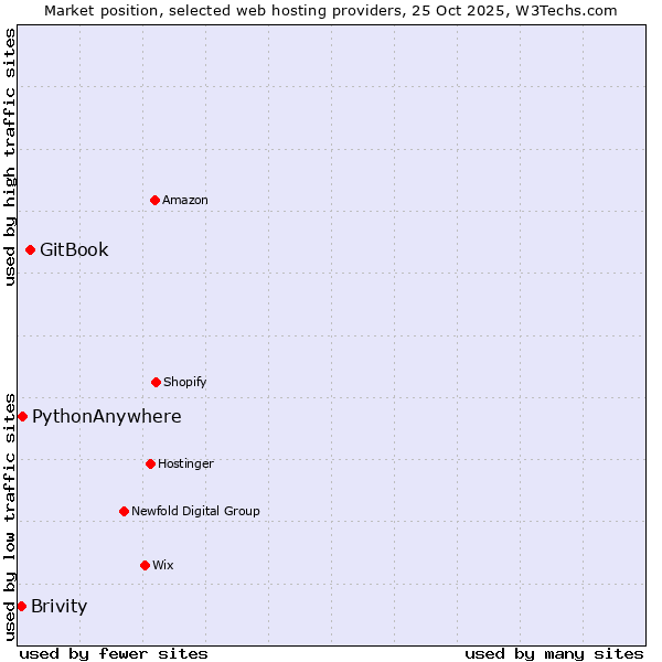 Market position of GitBook vs. PythonAnywhere vs. Brivity