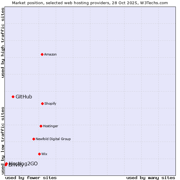 Market position of GitHub vs. Hosting2GO vs. Brivity