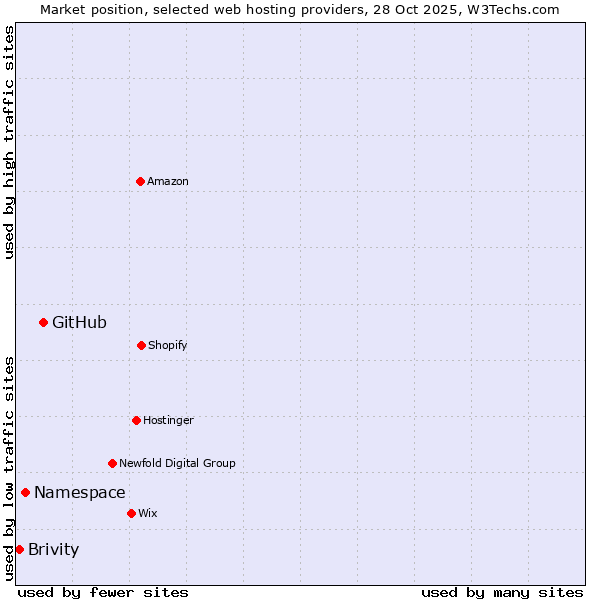 Market position of GitHub vs. Namespace vs. Brivity