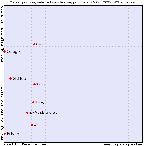 Market position of GitHub vs. Brivity vs. Cologix