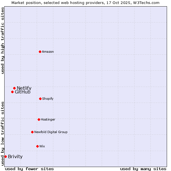 Market position of Netlify vs. GitHub vs. Brivity