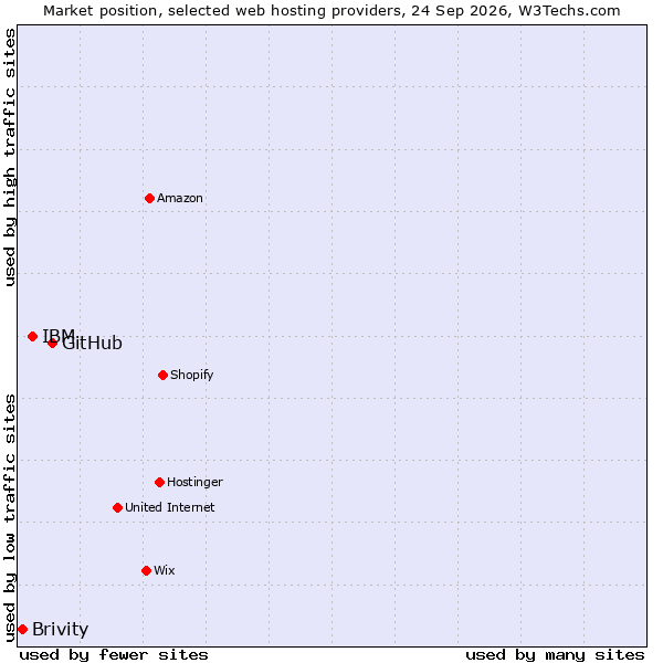 Market position of GitHub vs. IBM vs. Brivity