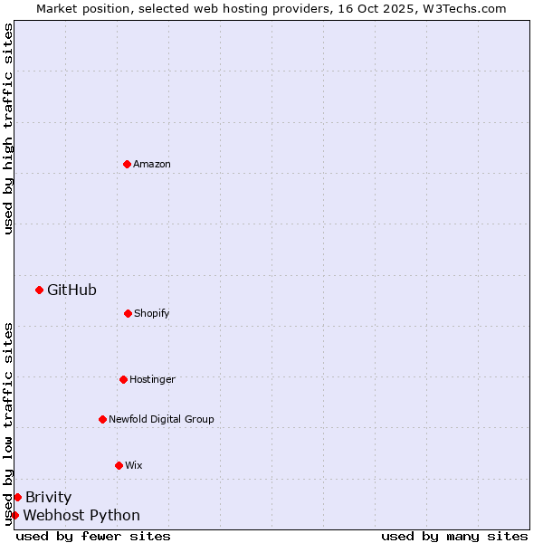 Market position of GitHub vs. Brivity vs. Webhost Python