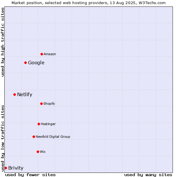Market position of Google vs. Netlify vs. Brivity