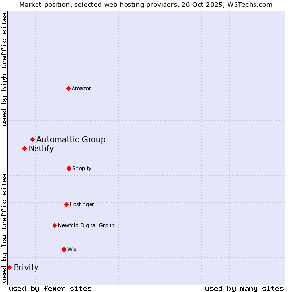 Market position of Automattic Group vs. Netlify vs. Brivity