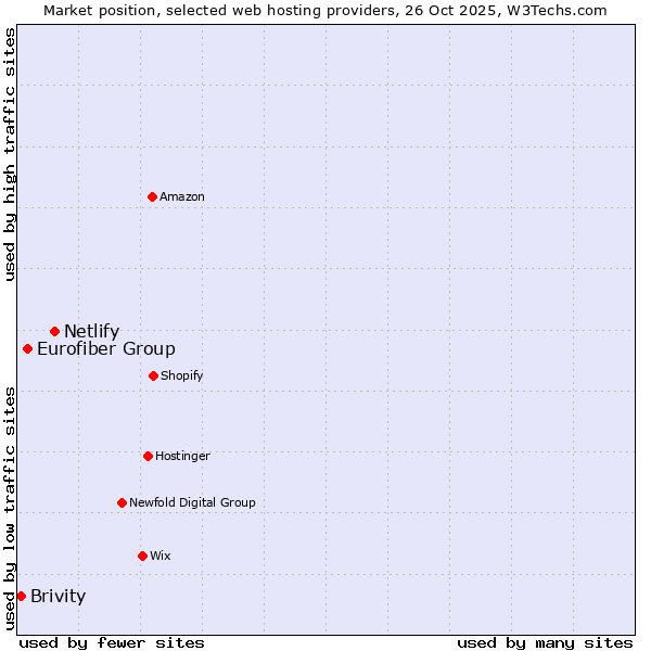 Market position of Netlify vs. Eurofiber Group vs. Brivity
