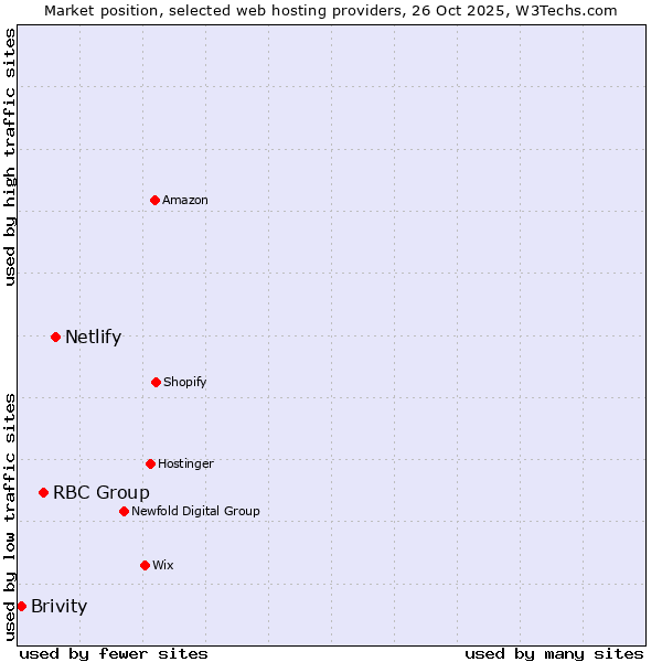 Market position of Netlify vs. RBC Group vs. Brivity