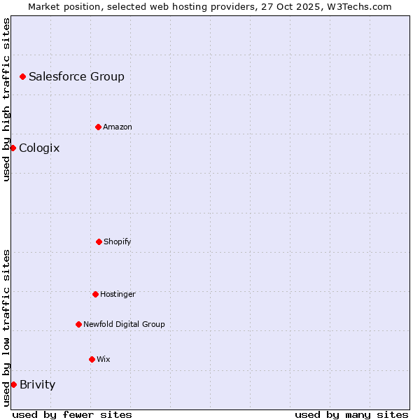 Market position of Salesforce Group vs. Brivity vs. Cologix