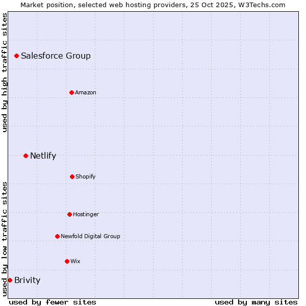 Market position of Netlify vs. Salesforce Group vs. Brivity