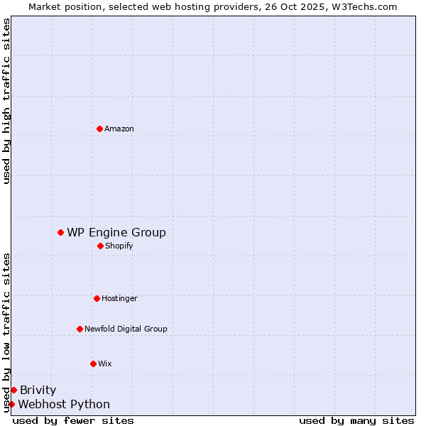 Market position of WP Engine Group vs. Brivity vs. Webhost Python