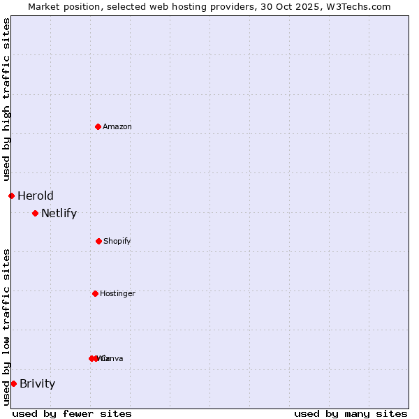 Market position of Netlify vs. Brivity vs. Herold