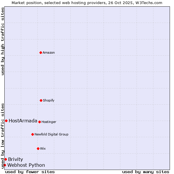 Market position of HostArmada vs. Brivity vs. Webhost Python