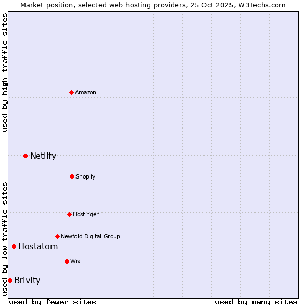 Market position of Netlify vs. Hostatom vs. Brivity