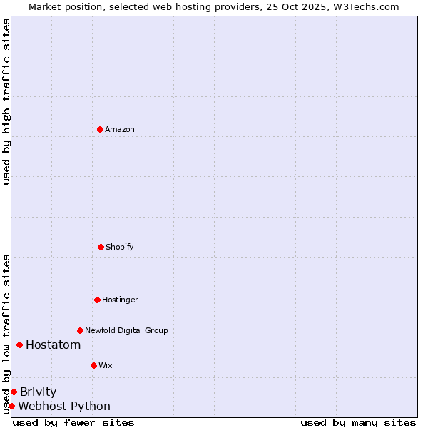 Market position of Hostatom vs. Brivity vs. Webhost Python